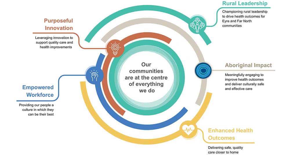 EFNLHN Strategic Pillars Infographic ""